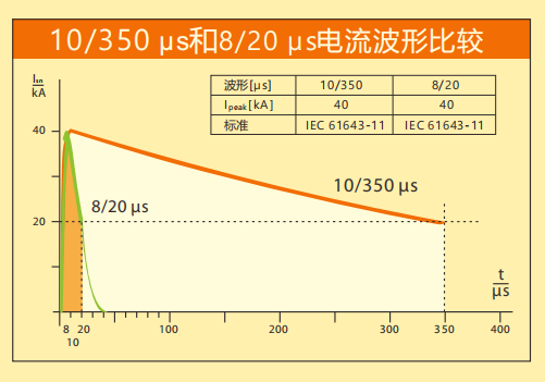 乐动在线注册防雷详解SPD波形